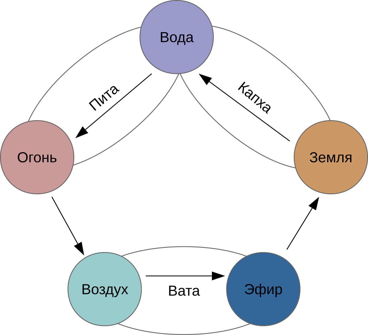 Вата тип. Аюрведа Доши. Три Доши в аюрведе. Вата доша. Капха доша.